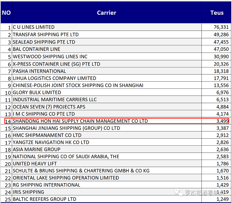美線新船東貨量榮譽上榜，排名位列14